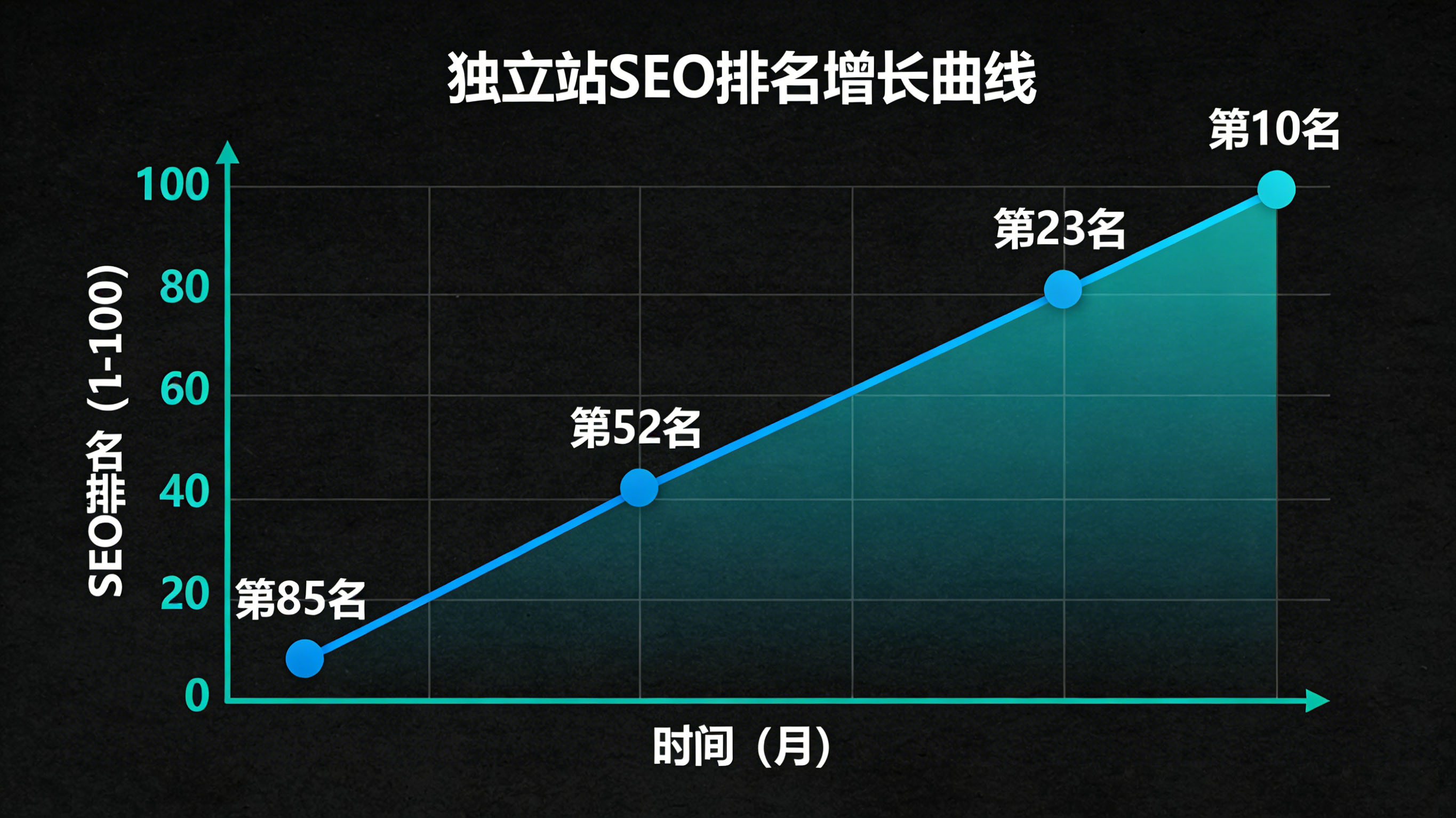 排名增长曲线图
