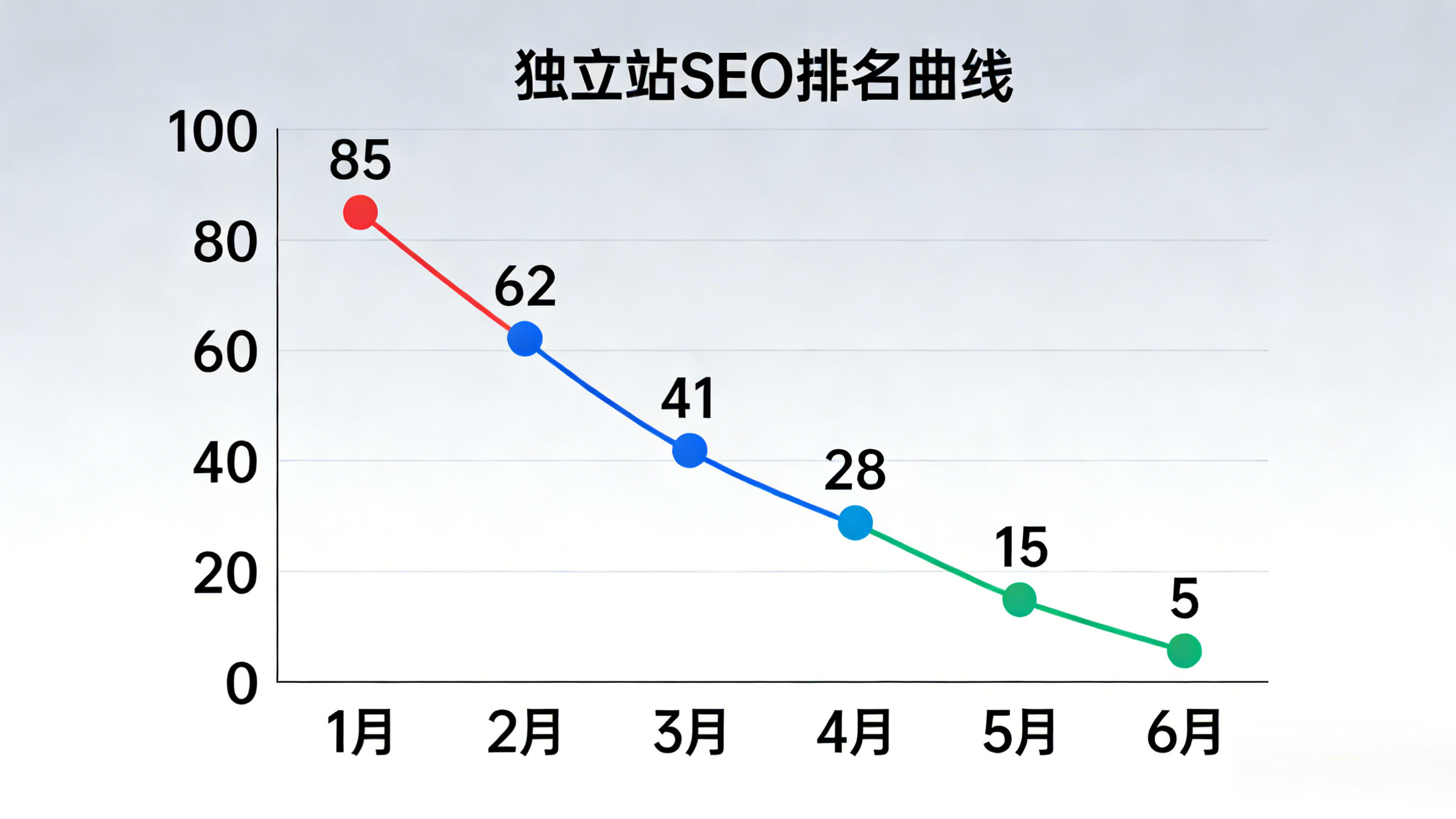 排名增长曲线图